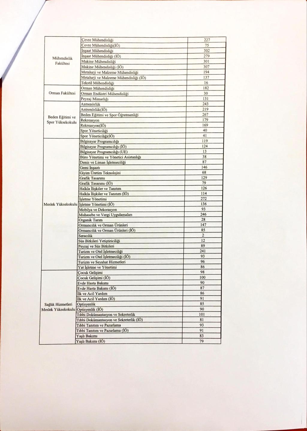 Mühendislik Fakültesi Orman Fakültesi Beden Eğitimi ve Spor Yüksekokulu Çevre Mühendish - i Çevre Mühendisli - i(iö) İnşaat Mühendisli t Mühendisli - (İÖ) Makine Mühendisli Makine Mühendisli - i İĞ-)