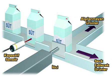 10 Örnek olarak ; Üstteki şekilde süt kutuları ve içindeki süt sıvısı kapasitif sensörle algılanmaktadır.