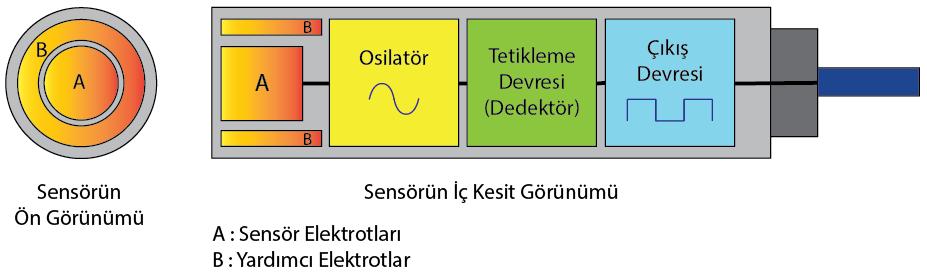 11 Yukarıda, Kapasitif Sensörün iç yapısı görülmektedir.