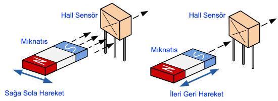 Manyetik alan sensöre yaklaştığında mıknatısın S Kutbu veya N Kutbu ile iletime