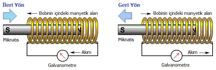 3 Bobin endüktif bir elemandır ve manyetik alan değişimi içinde bulunursa uçlarında gerilim üretir.