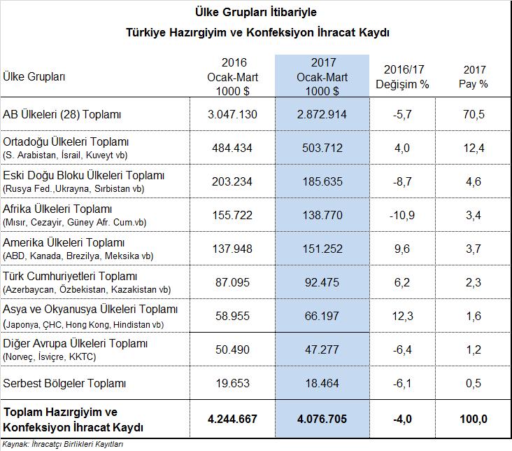 III. BAŞLICA ÜLKE GRUPLARI İTİBARIYLA İHRACAT III.