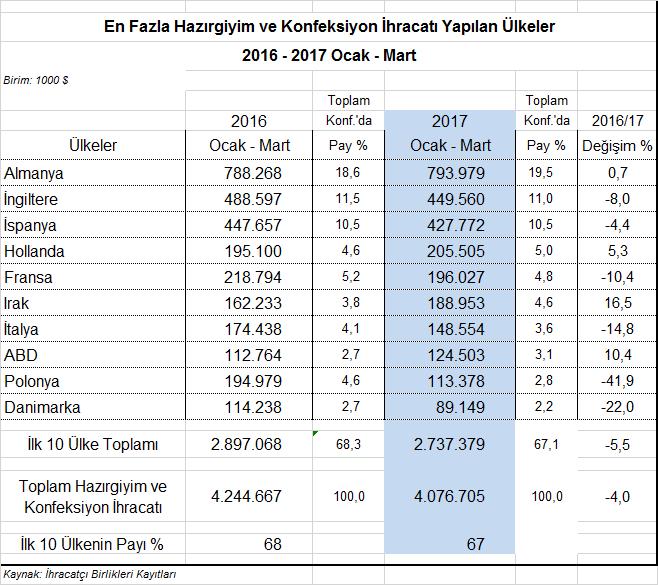 %4,4 lük düşüşle 427,8 milyon dolarlık ihracat yapılmıştır.