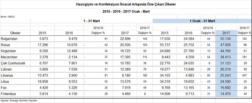 III.4 AB Ülkeleri ne İhracatta Düşüş: %5,7 2017 Ocak-Mart döneminde Türkiye den 28 AB ülkesine 2,9 milyar dolar değerinde hazırgiyim ve konfeksiyon mamulü ihraç edilmiştir.
