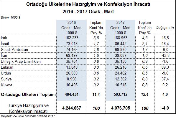 Irak ın Türkiye toplam hazırgiyim ve konfeksiyon ihracatında payı %4,6 
