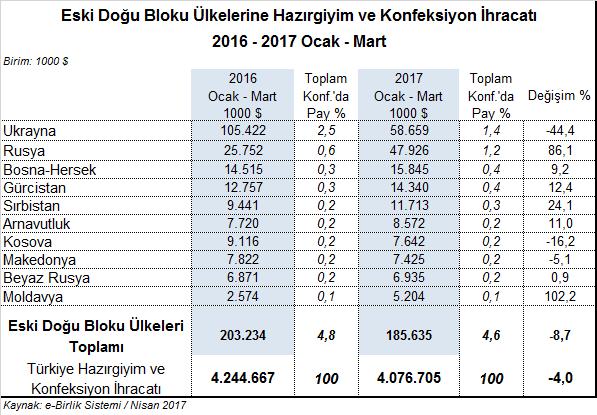 milyon dolardan 47,9 milyon dolara yükselmiştir. Rusya nın Türkiye toplam hazırgiyim ve konfeksiyon ihracatından aldığı pay da %0,6 dan %1,2 ye yükselmiştir.