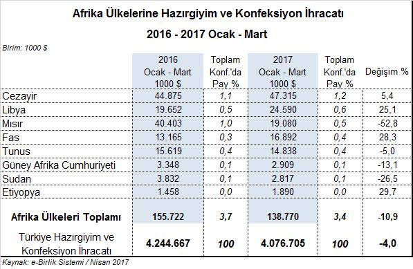 olarak gerçekleşirken, Libya ya %25,1 artışla 24,6 milyon dolar değerinde ihracat gerçekleştirilmiştir. %52,8 oranında düşüş görülen Mısır a ihracat ise 19,1 milyon dolar olarak kaydedilmiştir.