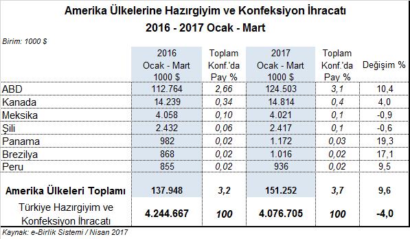 Grubun en fazla ihracat yapılan ülkesi ABD dir. 2017 Ocak-Mart döneminde ABD ye %10,4 artışla 124,5 milyon dolarlık ihracat yapılmıştır.