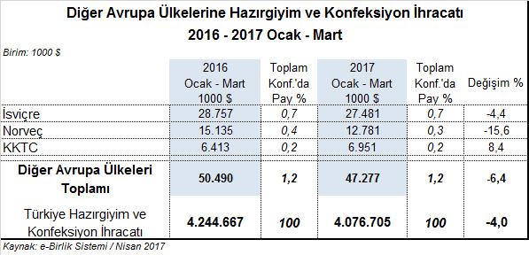 2017 Ocak-Mart döneminde Türkiye den 47,3 milyon dolar değerinde hazırgiyim ve konfeksiyon ihracatı yapılmıştır.