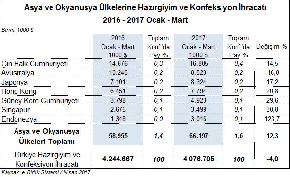 27,5 milyon dolar değerinde ihracat yapılırken, Norveç e %15,6 azalışla 12,8 milyon dolarlık ihracat yapılmıştır.