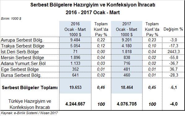 serbest bölgelerin Türkiye toplam hazırgiyim ve konfeksiyon ihracatında payı %0,46 dan %0,45 e gerilemiştir. En fazla ihracat yapılan serbest bölge, Avrupa Serbest Bölge dir.