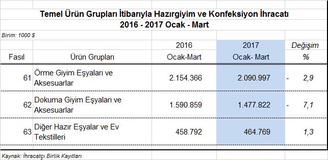 IV. ÜRÜN GRUPLARI BAZINDA HAZIRGİYİM VE KONFEKSİYON İHRACATI Örme konfeksiyon mamulleri, dokuma konfeksiyon mamulleri ve diğer hazır eşyalar, hazırgiyim ve konfeksiyon sektörünün üç temel ürün