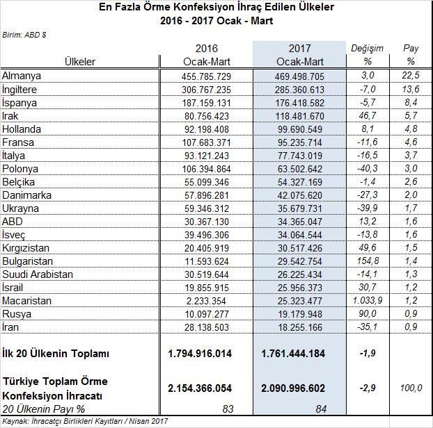 IV.1 Örme Konfeksiyon İhracatında %2,9 Düşüş Var 2017 Ocak-Mart döneminde örme konfeksiyon mamullerinin ihracatı 2016 nın eş dönemine kıyasla %2,9 oranında azalarak 2,1 milyar dolara gerilemiştir.