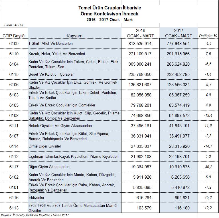 IV.2 En Fazla İhraç Edilen Örme Giysilerde Durum 2017 Ocak-Mart döneminde en fazla ihraç edilen örme giysiler 61 09 GTİP başlıklı örme-t-shirt, atlet ve benzeri giysiler olmuştur.