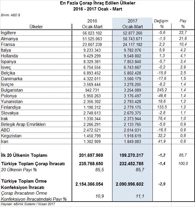 ihracatı 6 milyon dolardan 3,2 milyon dolara gerilemiştir. ABD %18,5 düşüş ve 2 milyon dolarlık ihracat değeri ile ikinci önemli kayba uğranılan pazardır. IV.4.