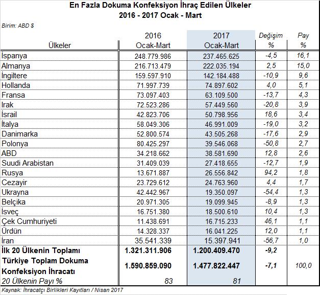 konfeksiyon ihracatının toplam hazırgiyim ve konfeksiyon ihracatındaki payı %36,3 tür.