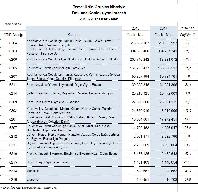 Dokuma konfeksiyon ürünleri içerisinde 2017 Ocak-Mart döneminde dokuz ürün grubunda ihracat azalmıştır.