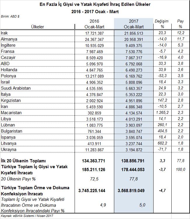 İç giyim ve yatak kıyafeti ihracatının 2017 Ocak-Mart döneminde en yüksek oranlı arttığı ülke, Macaristan olmuştur. Macaristan a %1.