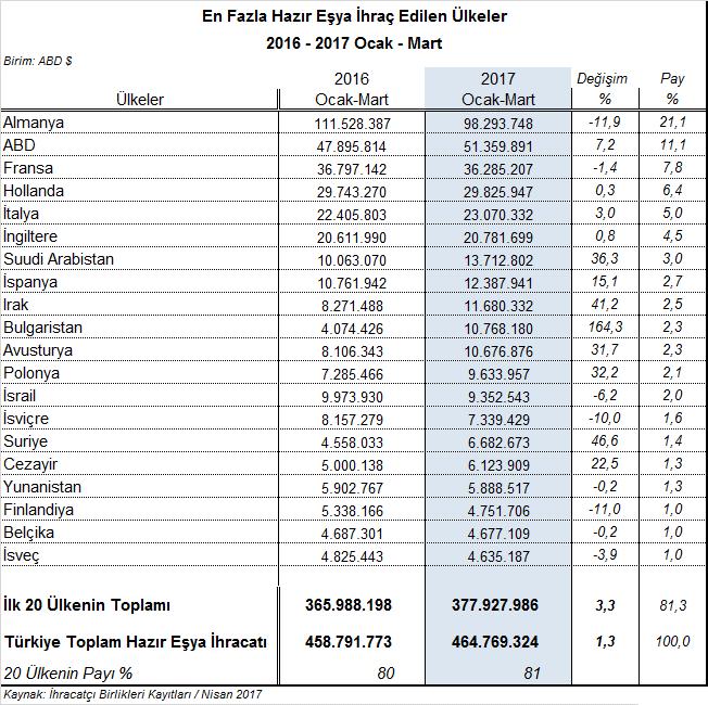 Türkiye nin diğer hazır eşya ihracatına temel ürün grupları itibarıyla bakıldığında, 63 02 GTİP başlıklı yatak çarşafları, masa örtüleri ile tuvalet ve mutfak bezleri, en fazla ihraç edilen hazır