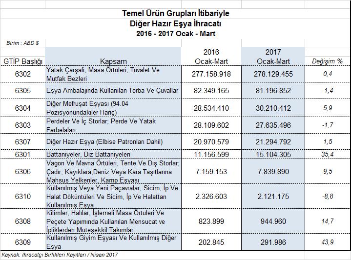 Hazır eşyalar içerisinde 2017 Ocak-Mart döneminde on ürün grubundan yedisinde %0,4 ile %43,9 arasında değişen oranlarda artış olurken, üçünde %1,4 ile %8,8 arasında değişen oranlarda düşüşler