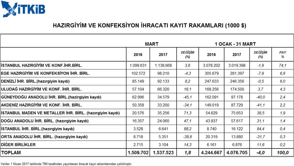 Ocak- Mart Ek 2: Türkiye Hazırgiyim ve