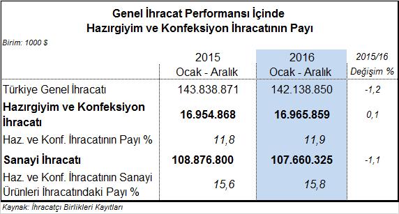 II. İHRACATIN GENEL GÖRÜNÜMÜ II.