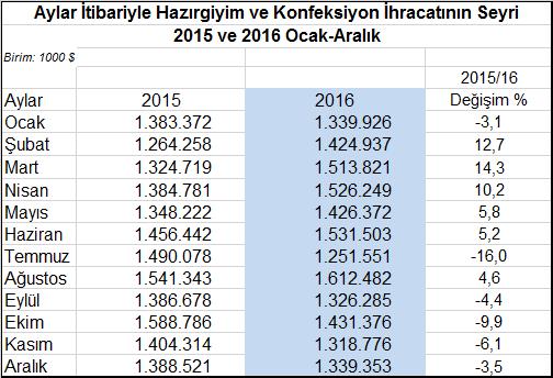 Diğer taraftan, 2016 yılına ilişkin istatistikler çerçevesinde, genel ihracat içerisinde tekstil sanayii ile birlikte hazırgiyim ve konfeksiyon sektörü toplam 24,8 milyar dolar (17 milyar dolar + 7,8