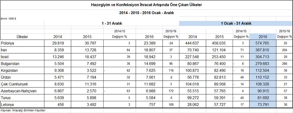 Orta Doğu ülkesi İran %204 lük artış ve 367,8 milyon dolar ihracat değeri ile ikinci sırada yer alırken İran ı %20 lik artış ve 304,7 milyon dolarlık ihracat değeri ile İsrail