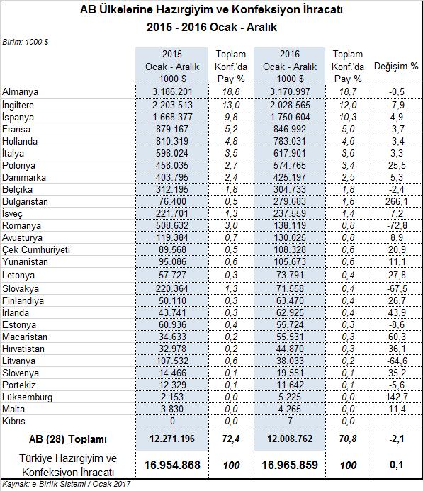 28 AB ülkesinden 17 sinde hazırgiyim ve konfeksiyon ihracatı %266,1 e varan oranlarda artarken, 10 ülkeye ihracat %0,5 ile %72,8 arasında değişen oranlarda azalmıştır.