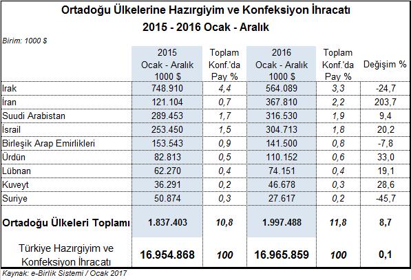 Irak ın Türkiye toplam hazırgiyim ve konfeksiyon ihracatında payı %3,3 e gerilerken, İran ın payı %2,2 ye, Suudi Arabistan ın payı %1,9 a ve İsrail in payı %1,8 e çıkmıştır. III.6.