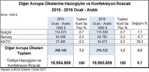 Türkiye den 210,1 milyon dolar değerinde hazırgiyim ve konfeksiyon ihracatı yapılmıştır.