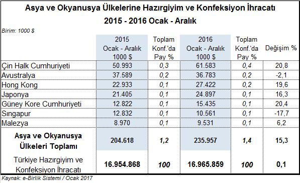 milyon dolarlık ihracat yapılmıştır. Kuzey Kıbrıs Türk Cumhuriyeti ne ihracat ise 2015 eş dönemine kıyasla %26,2 artışla 34,7 milyon dolar olmuştur. III.11.
