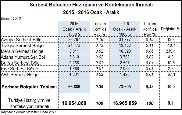 III.12. Serbest Bölgelere İhracat %10 Arttı Serbest Bölgelere 2016 yılı genelinde %10 artışla 73,6 milyon dolarlık hazırgiyim ve konfeksiyon ihracatı gerçekleştirilmiştir.