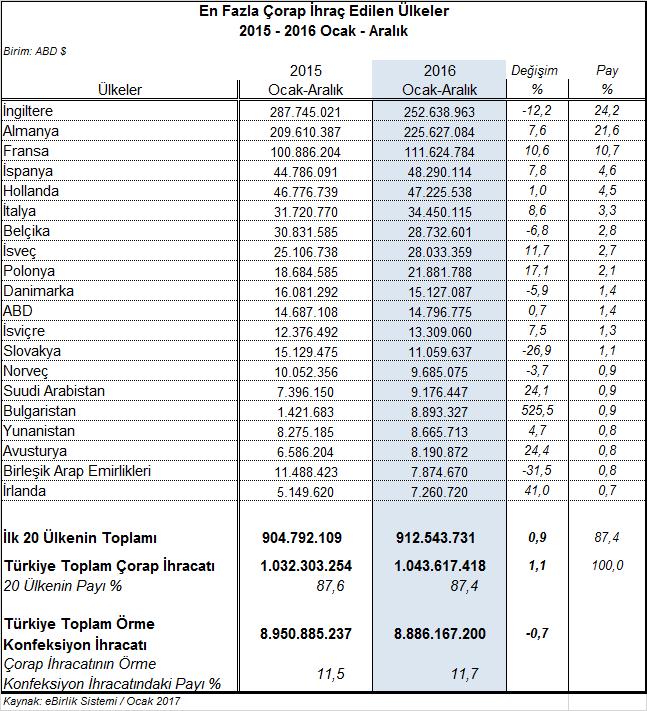 IV.4. Dokuma Konfeksiyon İhracatında %0,5 Artış Gerçekleşti 2016 Ocak-Aralık döneminde Türkiye den 6 milyar dolar değerinde dokuma konfeksiyon mamulü ihraç edilmiştir.