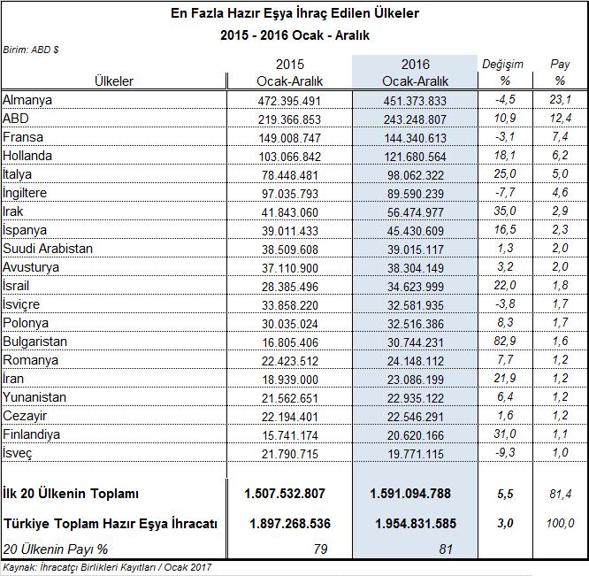 Türkiye nin diğer hazır eşya ihracatına temel ürün grupları itibarıyla bakıldığında, 63 02 GTİP başlıklı yatak çarşafları, masa örtüleri ile tuvalet ve mutfak bezleri, en fazla ihraç edilen hazır