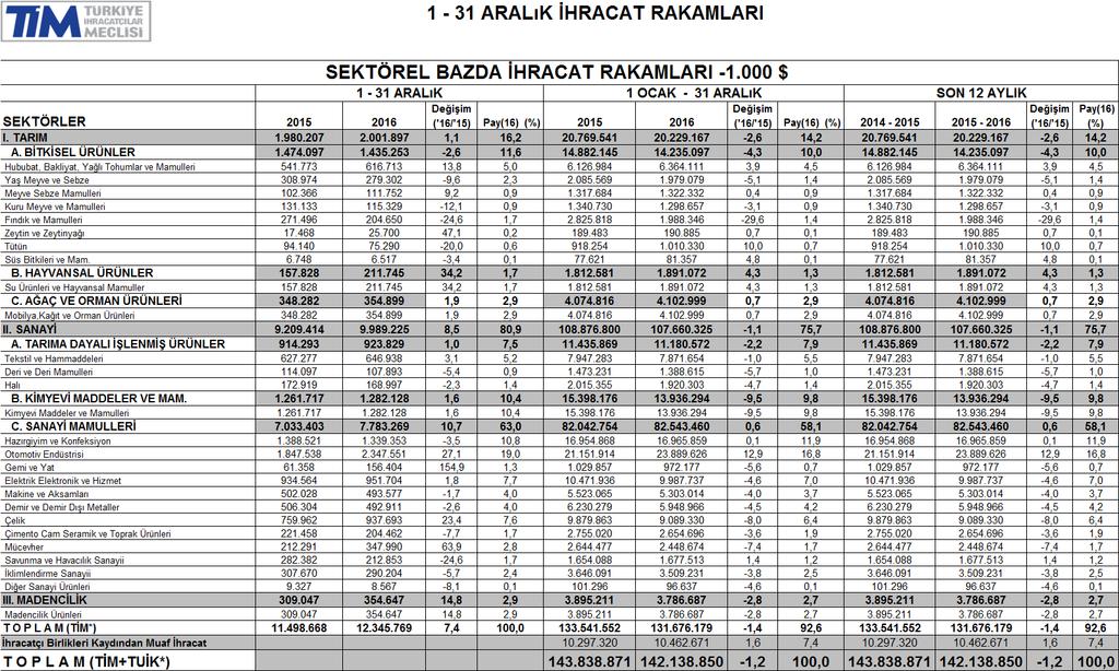 Ek 1: Sektörler ve İhracatçı Birlikleri Bazında Türkiye İhracat Kaydı 2016 Ocak-