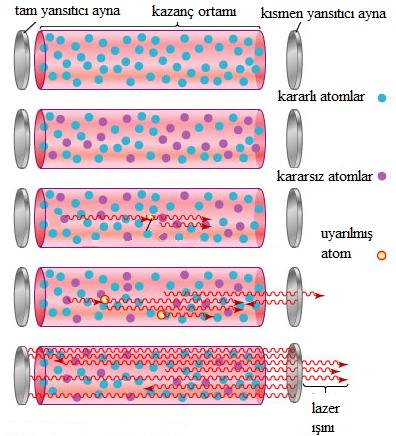 Şekil 1.1 Lazerin Çalışma Prensibi (Encyclopedia Britannica 2006 dan değiştirilerek alınmıştır.) Lazer ışınının özellikleri: En büyük özelliği; dağılmaz olması ve yön verilebilmesidir.