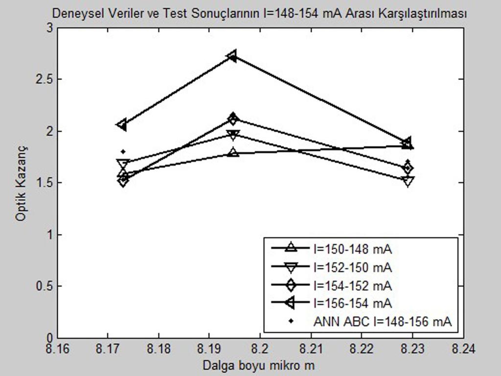 ABC algoritmasıyla elde edilen sonuçlar deneysel verilerle karşılaştırıldığında hem eğitim hem de test aşamasında başarılı olmuştur. Test aşamasında 150 ma lik akım ve 8.