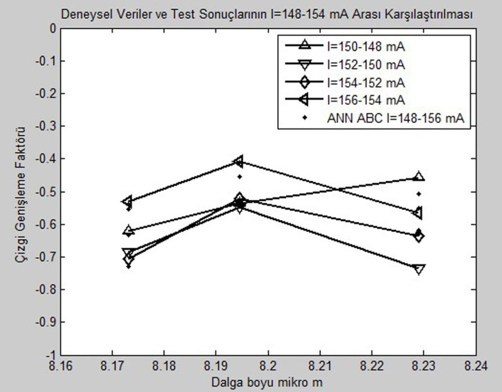 Şekil 4.7 Tip-I Çizgi genişleme faktörü için deneysel verilerin ve YSA modelinin test verilerinin karşılaştırılması Tip-I QCL lerin bütün karakteristik nicelikleri tek bir modelde birleştirilmiştir.