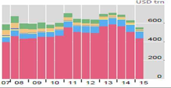 Grafik 5.1.: 2015 yılında Tezgahüstü türev araç işlemlerine ilişkin büyüklükler (Trilyon ABD Doları) Faiz Oranı Döviz Kuru Hisse Kaynak: http://www.bis.org/publ/otc_hy1605.