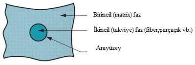 3 2. KOMPOZİT MALZEMELERİN YAPILARI Kompozit malzemeler en az bir ana malzeme ve yine en az bir takviye fazından oluşacak şekilde imal edilmektedirler.