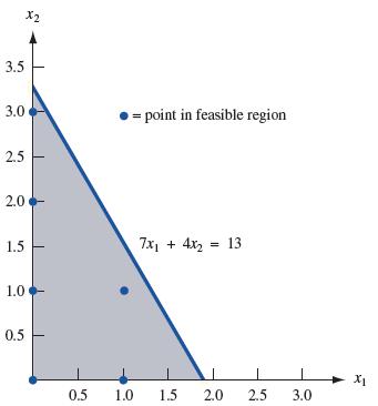 Örnek maks z = 21x 1 + 11x 2 öyle