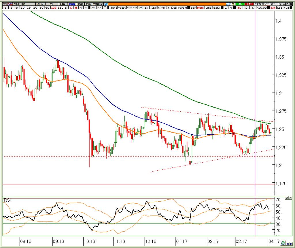 GBP / USD Bant hareketi kademesini yükseltti GBP / USD Teknik Analizi 2016 Ekim ayından bu yana devam eden bant hareketi kademe değiştirdi.