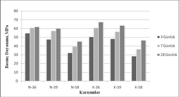 GU J Sci, Part C, 4(4):205-212 (2016)/ Onur Can BOYACI,Kambiz RAMYAR, Ali Mardani-AGHABAGLOU 209 YÖNTEM Taze ve sertleşmiş beton numunelerine uygulanan deneylerde Tablo 5 de verilen standartlar