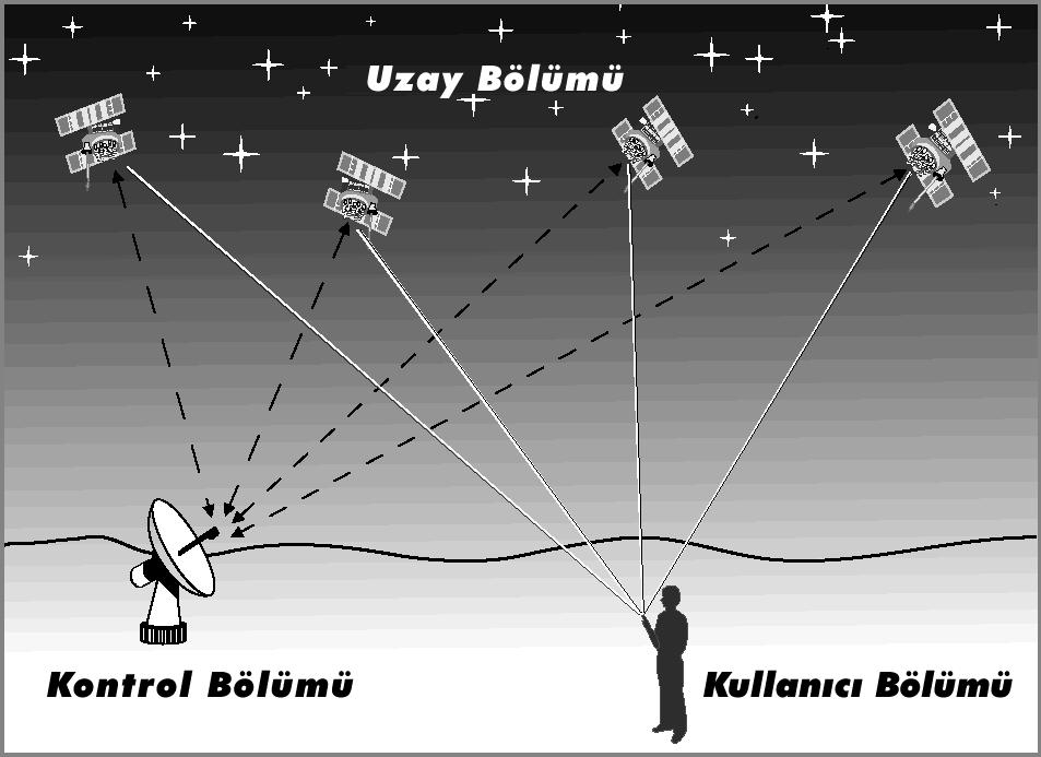 24 Şekil 3.1. GPS bileşenleri 3.1.1. Uzay bölümü Uzay bölümü, ekvator ile 55 eğim yapan 6 yörünge düzlemi üzerine yerleştirilmiş en az 24 uydudan oluşmaktadır. Uydular yer merkezinden 26.