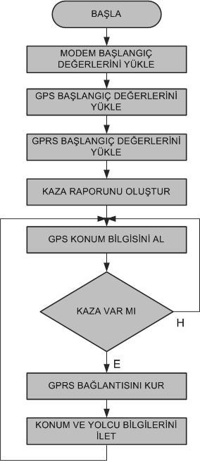 41 06SD892,04:20,3957,3247,#,15158649446,deniz,aydın,istanbul,07071970,A+,E10,,, #,11894561215,kerem,aydın,bursa,25051960,B+,,,,CRLF 4.1.7. Araç ünitesi istemci yazılımı Gerçekleştirilen istemci yazılımın akış diyagramı Şekil 4.