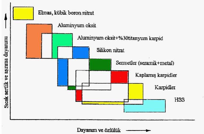 Kesici takımların