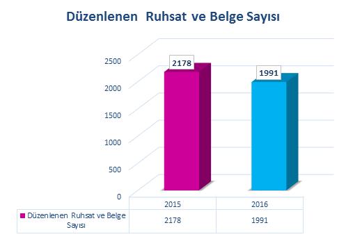 İŞYERİ AÇMA VE ÇALIŞMA RUHSATLARININ VERİLMESİ Ruhsat Verilen İşyeri Sayısı Gerek Müdürlüğümüzce yapılan dosyalı kontroller, zabıta ve emniyet denetimleri neticesinde ruhsatsız faaliyet gösteren