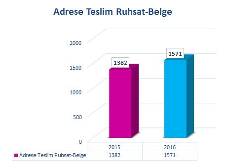 yaptırılıp, 9207 sayılı İşyeri Açma ve Çalışma Ruhsatlarına İlişkin Yönetmelik ve İlgili diğer Kanun ve Yönetmeliklere göre uygun bulunan işyerlerine İşyeri Açma ve Çalışma Ruhsatı düzenlenmektedir.