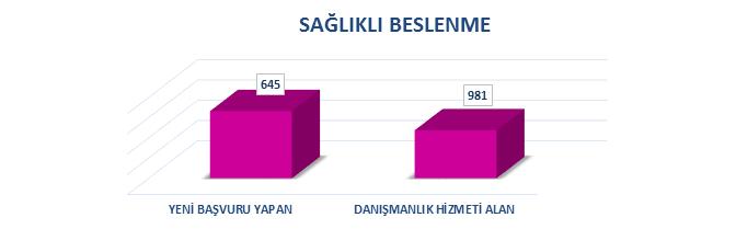 Sağlıklı Beslenme Hizmetleri Sağlık İşleri Müdürlüğümüzde 1626 hastaya sağlıklı beslenme danışmanlığı hizmeti verilmiştir.